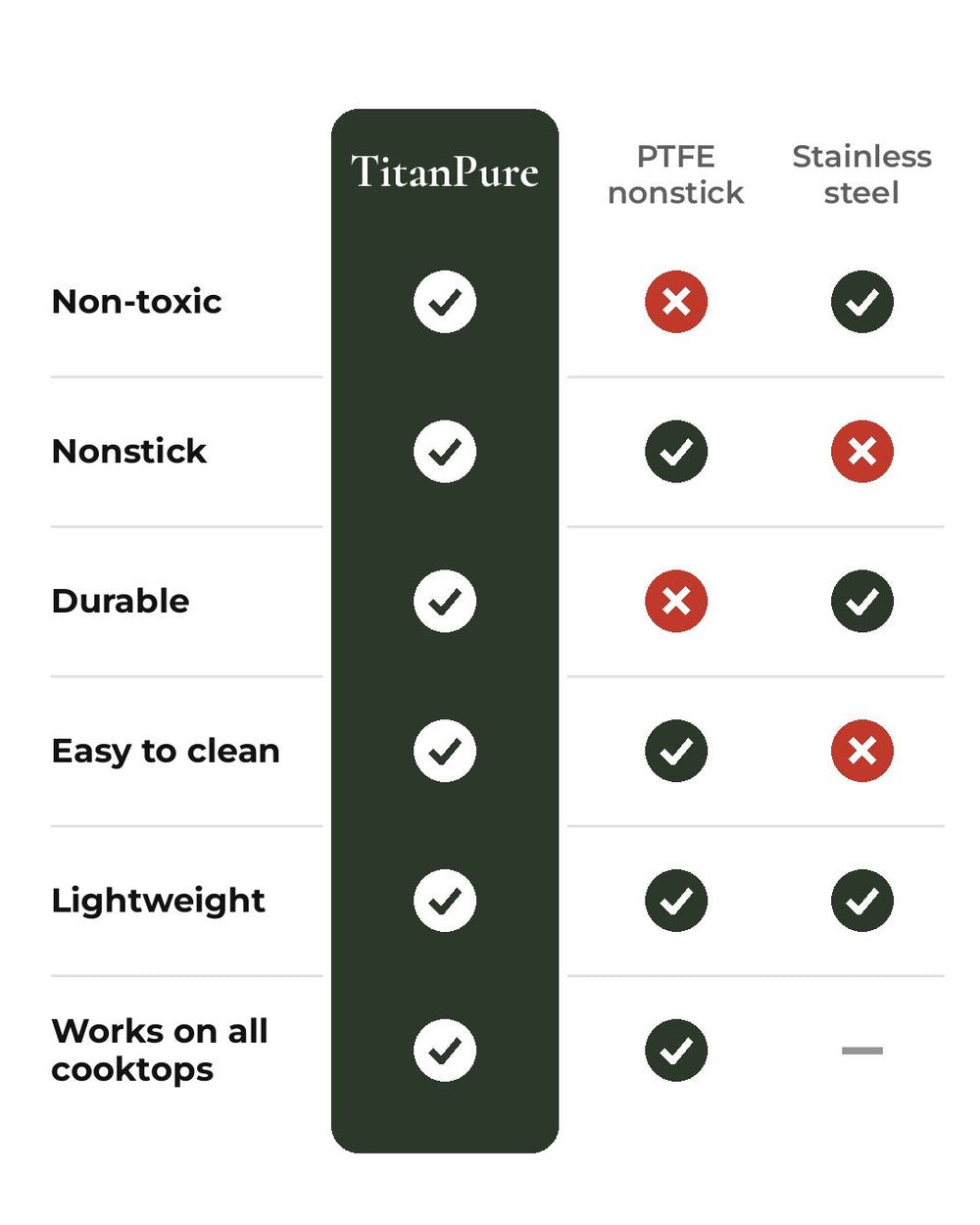 TitanPure compared with PTFE nonstick and stainless steel: non-toxic, nonstick, durable, easy to clean, lightweight, works on all cooktops